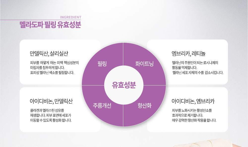 유효 성분
만델릭산, 살리실산 / 필링 / 피부를 하얗게 하는 미백 핵심성분의 미립자를 침투하게 합니다.
                           표피성 멜라닌 색소를 필링합니다.
엠브리카, 레티놀 / 화이트닝 / 멜라닌의 주원인이 되는 티로시나제의 활동을 억제합니다.
                             멜라닌 세포 자체의 수를 감소시킵니다.
아이디비논, 만델릭산 / 주름개선 / 콜라겐과 엘라스틴 섬유를 재생합니다.
                                 피부 표면에 세포가 이동할 수 있도록 활성화 합니다.
아이디비논, 엠브리카 / 항산화 / 피부를 노화시키는 활성산소를 효과적으로 제거합니다.
                               매우 강력한 항산화 작용을 합니다.
